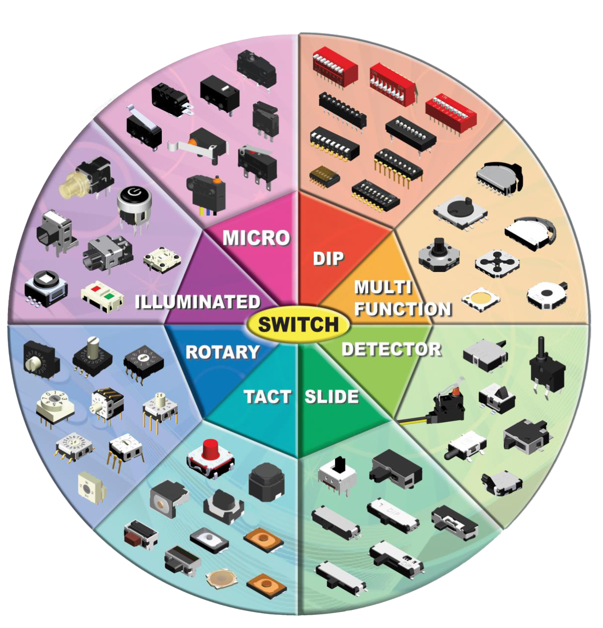 Diptronics Product Wheel